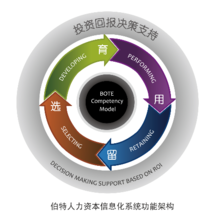 人力資本管理系統(tǒng) 企業(yè)管理中的核心驅(qū)動力